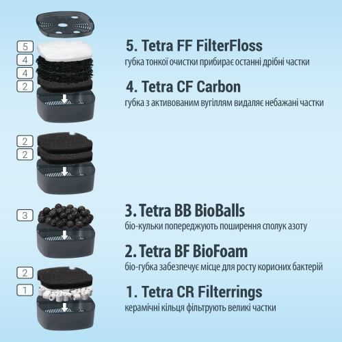 Фільтр Tetra для акваріумів External EX 1500 Plus 302785 фото