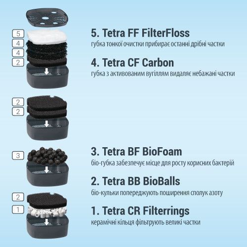 Фільтр зовнішній акваріумний Tetra External EX 1000 Plus 302761 фото